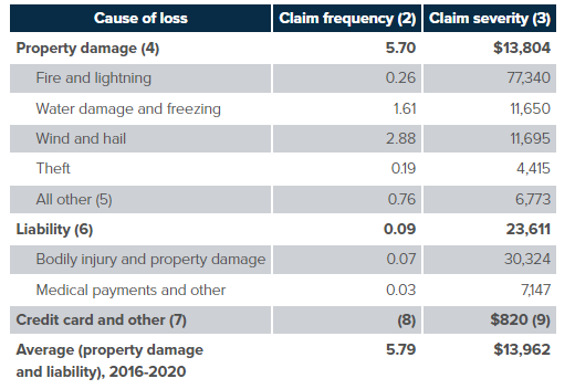 Homeowners Insurance Property Loss Statistics